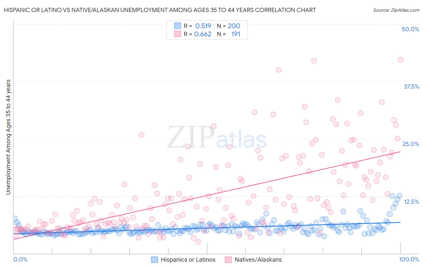 Hispanic or Latino vs Native/Alaskan Unemployment Among Ages 35 to 44 years