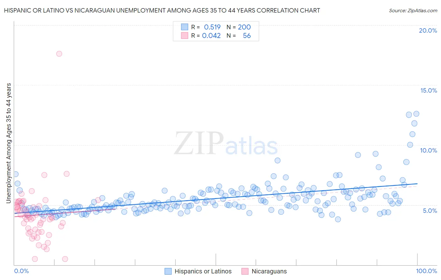 Hispanic or Latino vs Nicaraguan Unemployment Among Ages 35 to 44 years