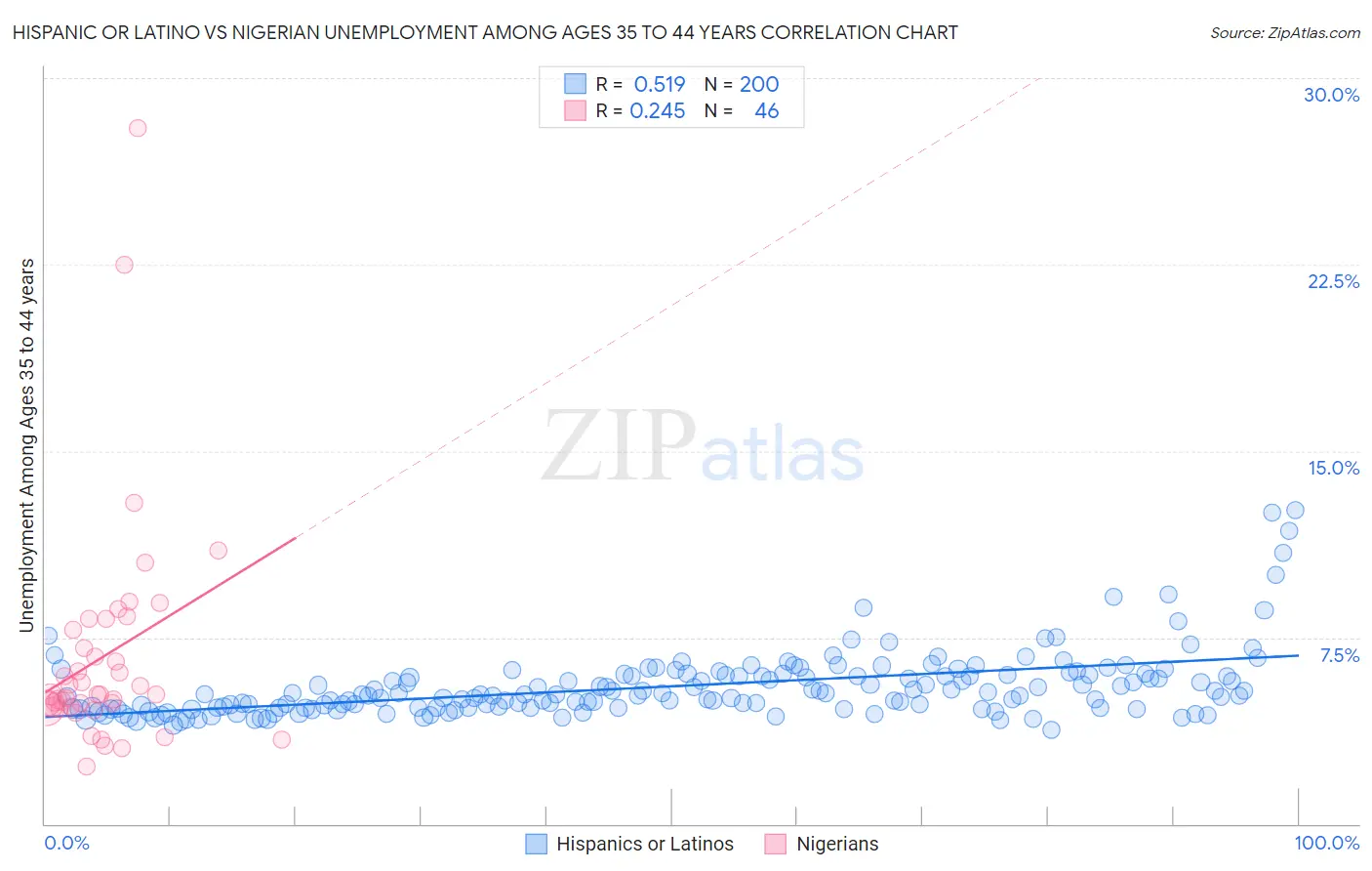 Hispanic or Latino vs Nigerian Unemployment Among Ages 35 to 44 years