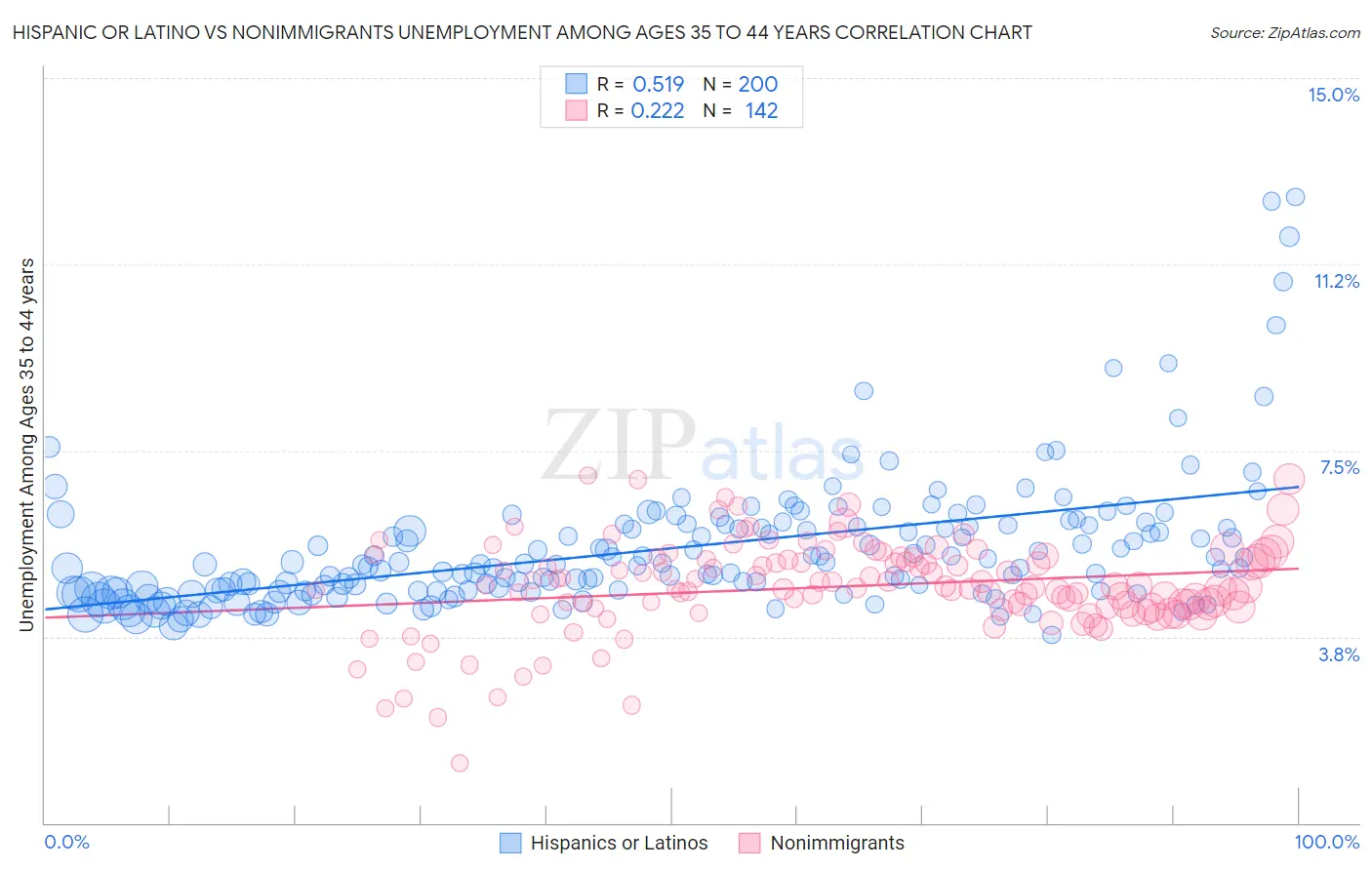 Hispanic or Latino vs Nonimmigrants Unemployment Among Ages 35 to 44 years