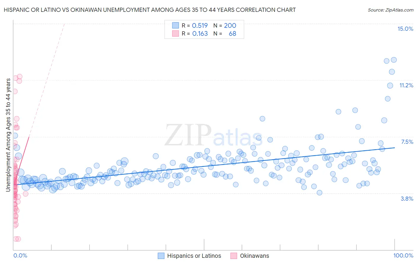 Hispanic or Latino vs Okinawan Unemployment Among Ages 35 to 44 years