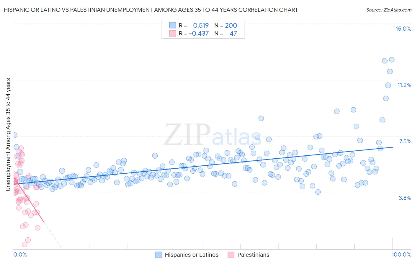 Hispanic or Latino vs Palestinian Unemployment Among Ages 35 to 44 years