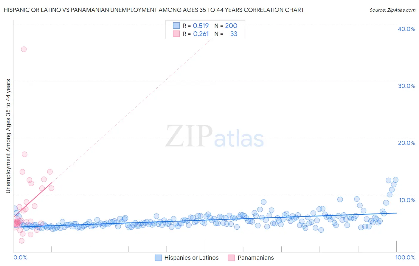 Hispanic or Latino vs Panamanian Unemployment Among Ages 35 to 44 years