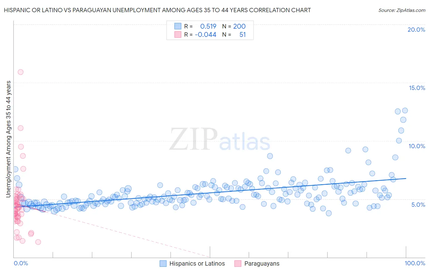 Hispanic or Latino vs Paraguayan Unemployment Among Ages 35 to 44 years