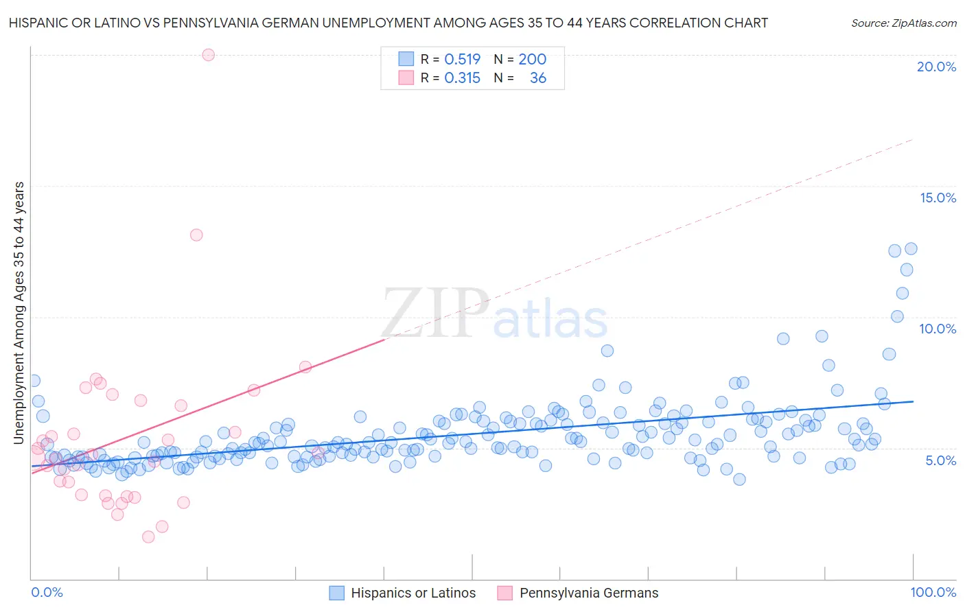 Hispanic or Latino vs Pennsylvania German Unemployment Among Ages 35 to 44 years