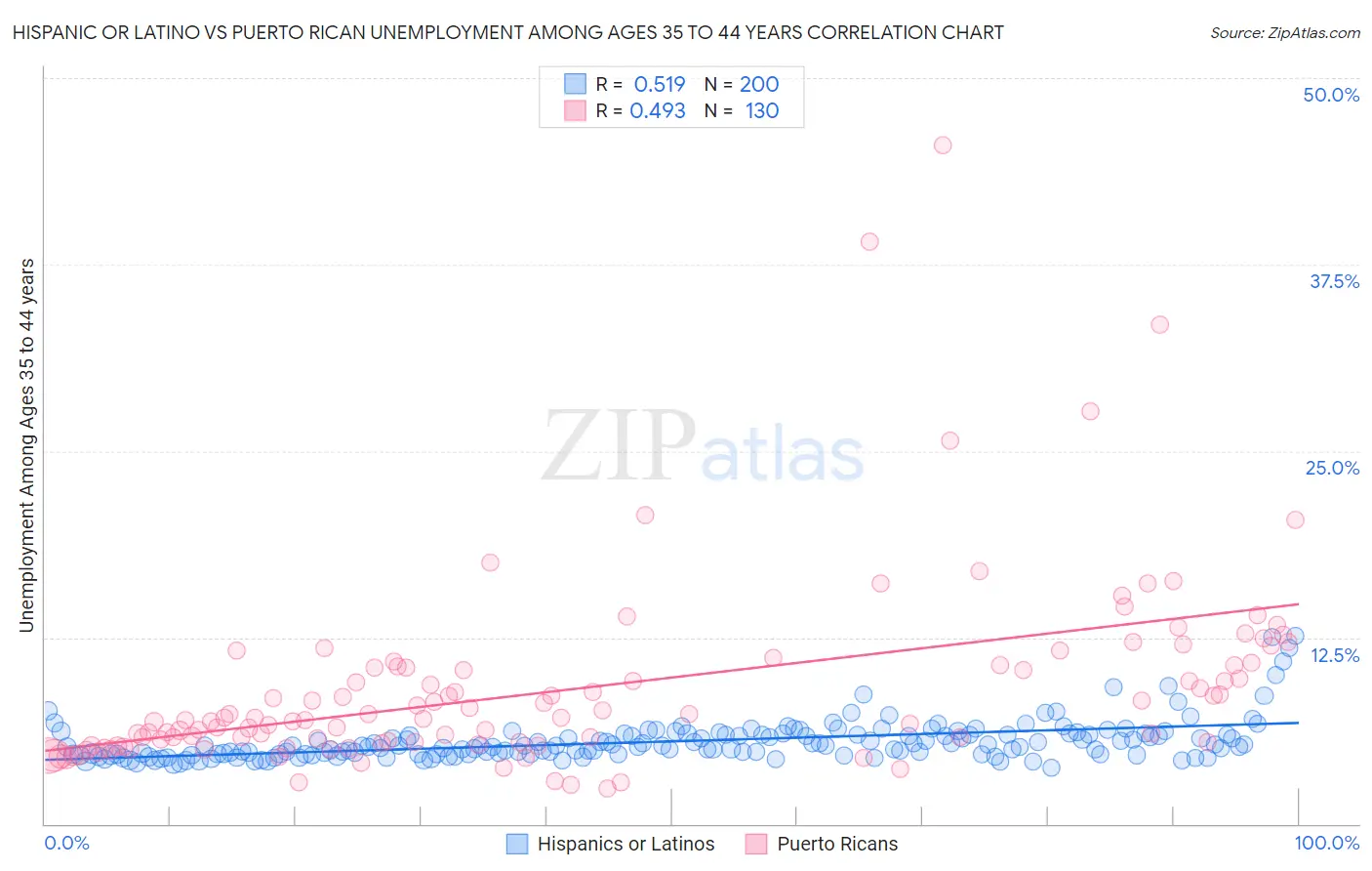 Hispanic or Latino vs Puerto Rican Unemployment Among Ages 35 to 44 years