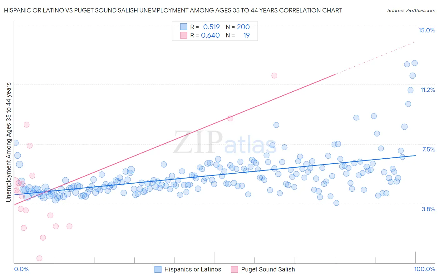 Hispanic or Latino vs Puget Sound Salish Unemployment Among Ages 35 to 44 years