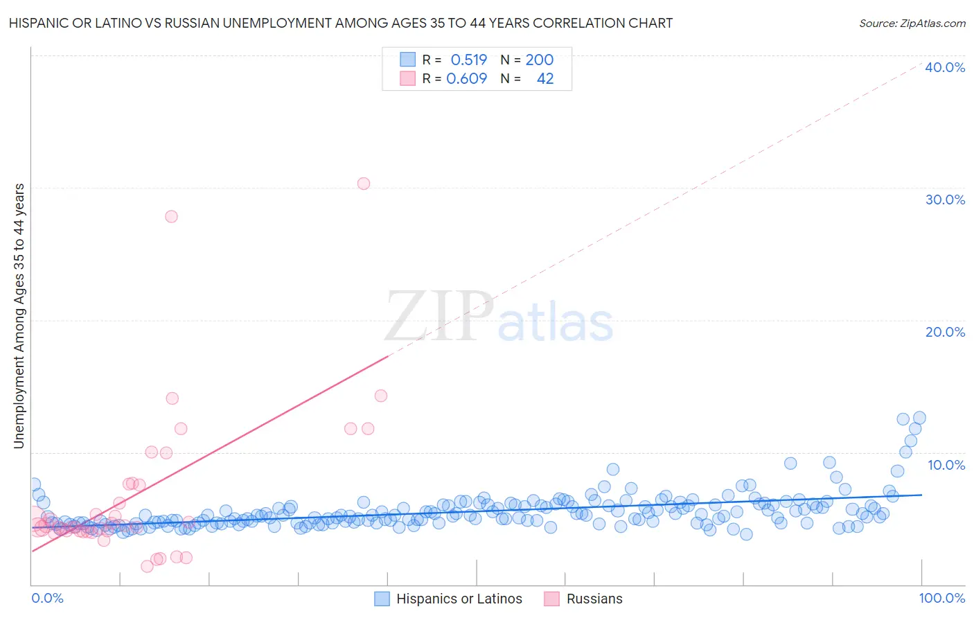 Hispanic or Latino vs Russian Unemployment Among Ages 35 to 44 years