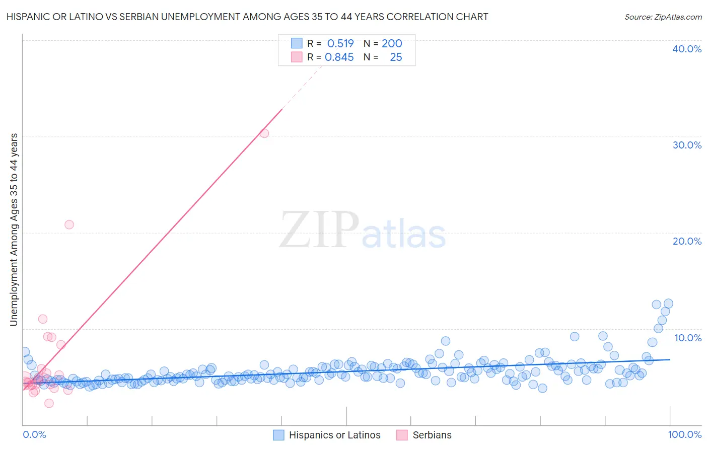 Hispanic or Latino vs Serbian Unemployment Among Ages 35 to 44 years