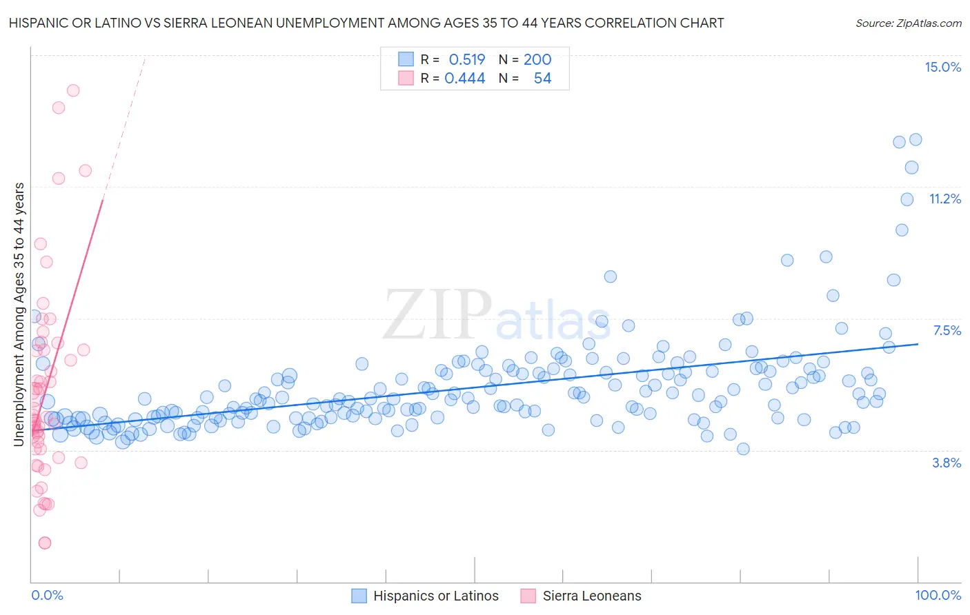 Hispanic or Latino vs Sierra Leonean Unemployment Among Ages 35 to 44 years