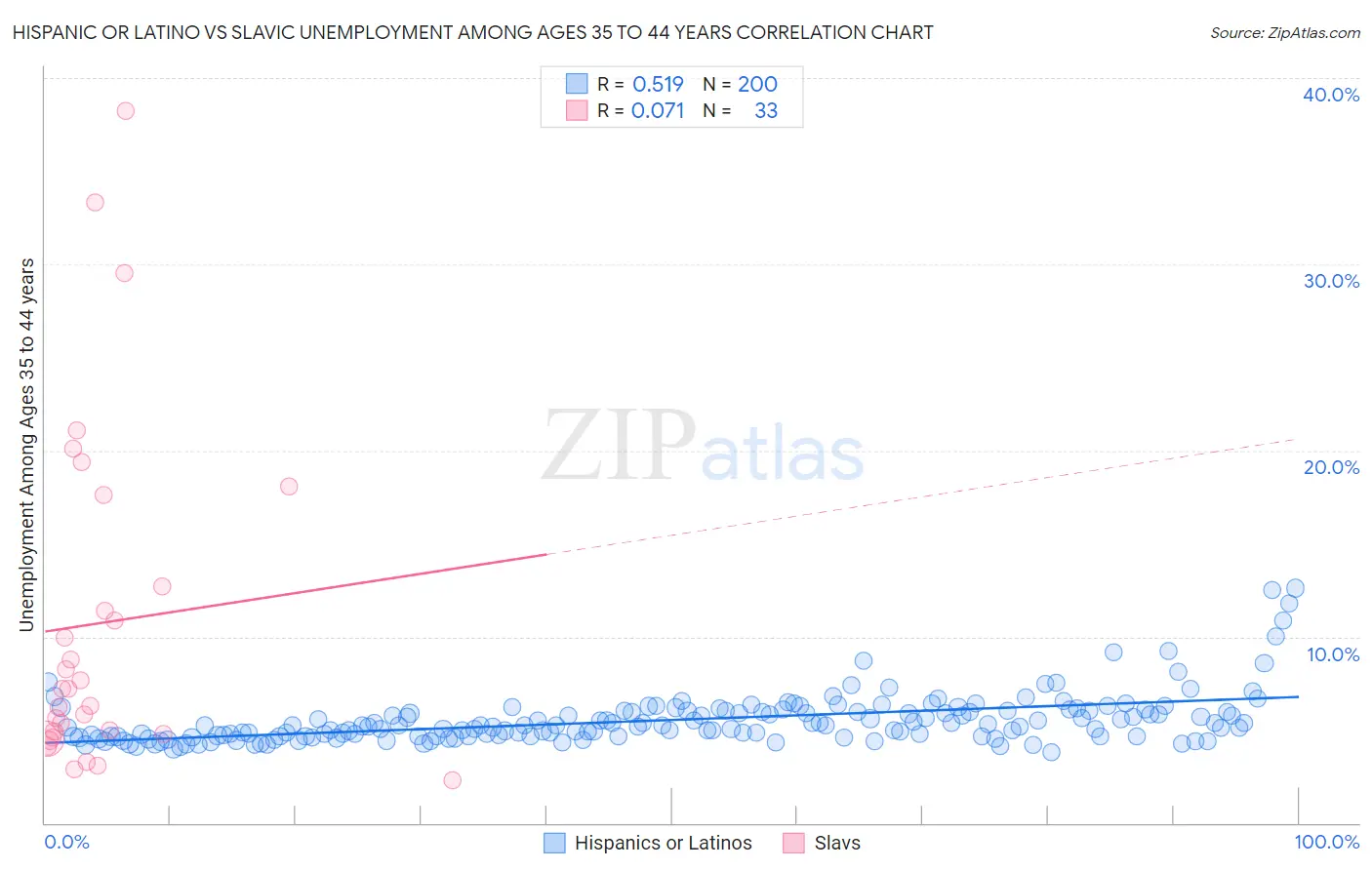 Hispanic or Latino vs Slavic Unemployment Among Ages 35 to 44 years