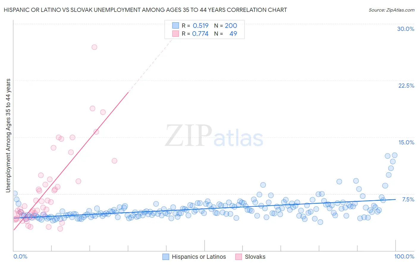 Hispanic or Latino vs Slovak Unemployment Among Ages 35 to 44 years