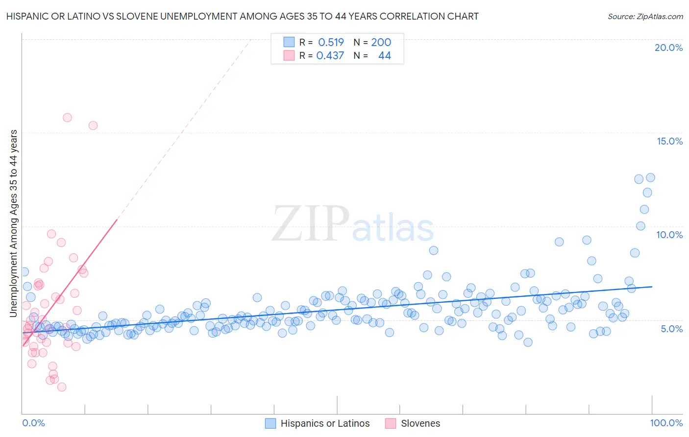 Hispanic or Latino vs Slovene Unemployment Among Ages 35 to 44 years