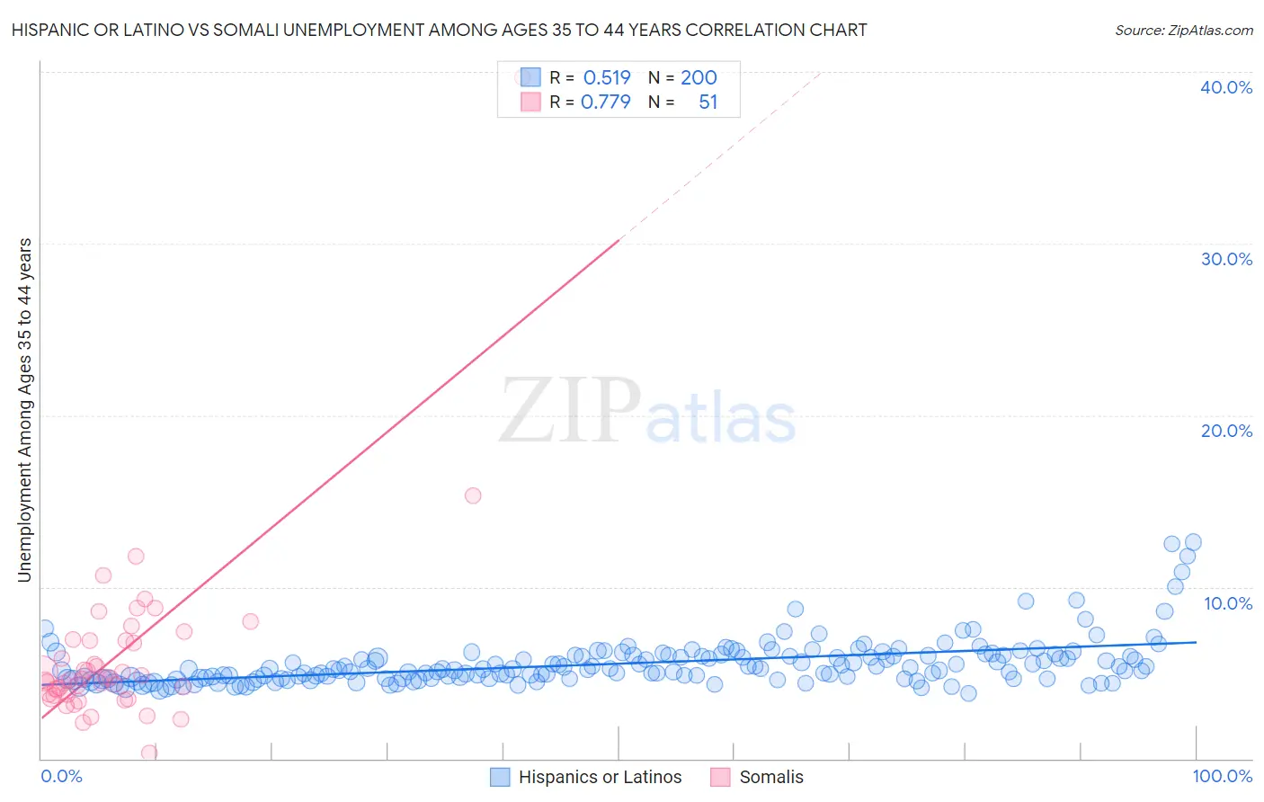 Hispanic or Latino vs Somali Unemployment Among Ages 35 to 44 years