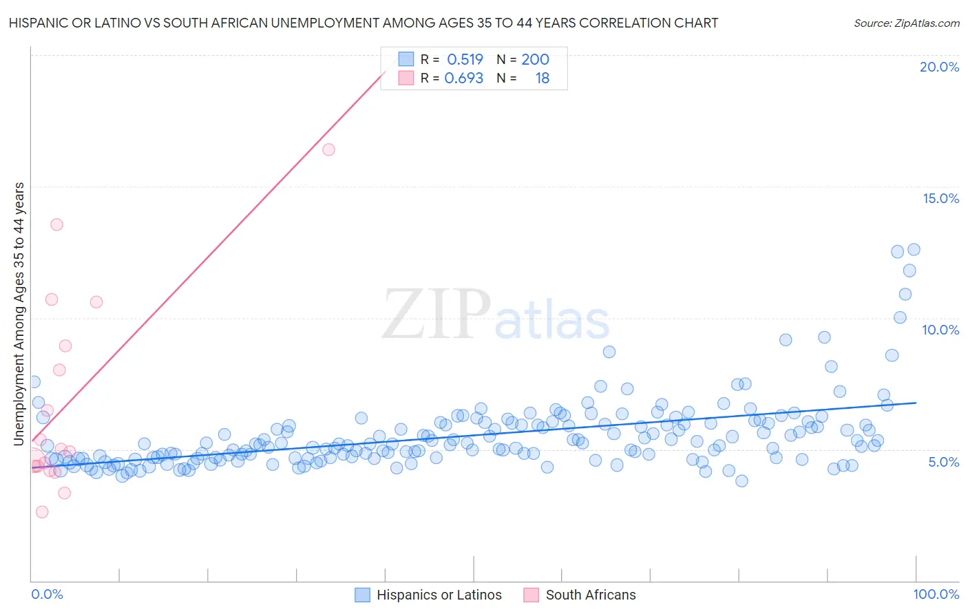 Hispanic or Latino vs South African Unemployment Among Ages 35 to 44 years