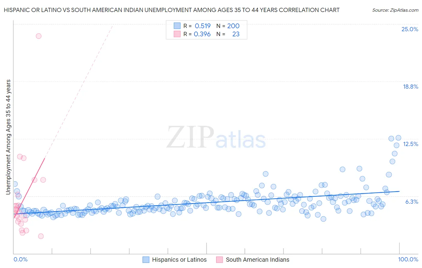 Hispanic or Latino vs South American Indian Unemployment Among Ages 35 to 44 years