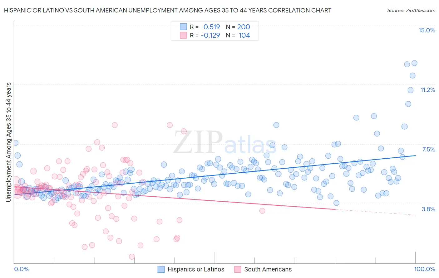 Hispanic or Latino vs South American Unemployment Among Ages 35 to 44 years