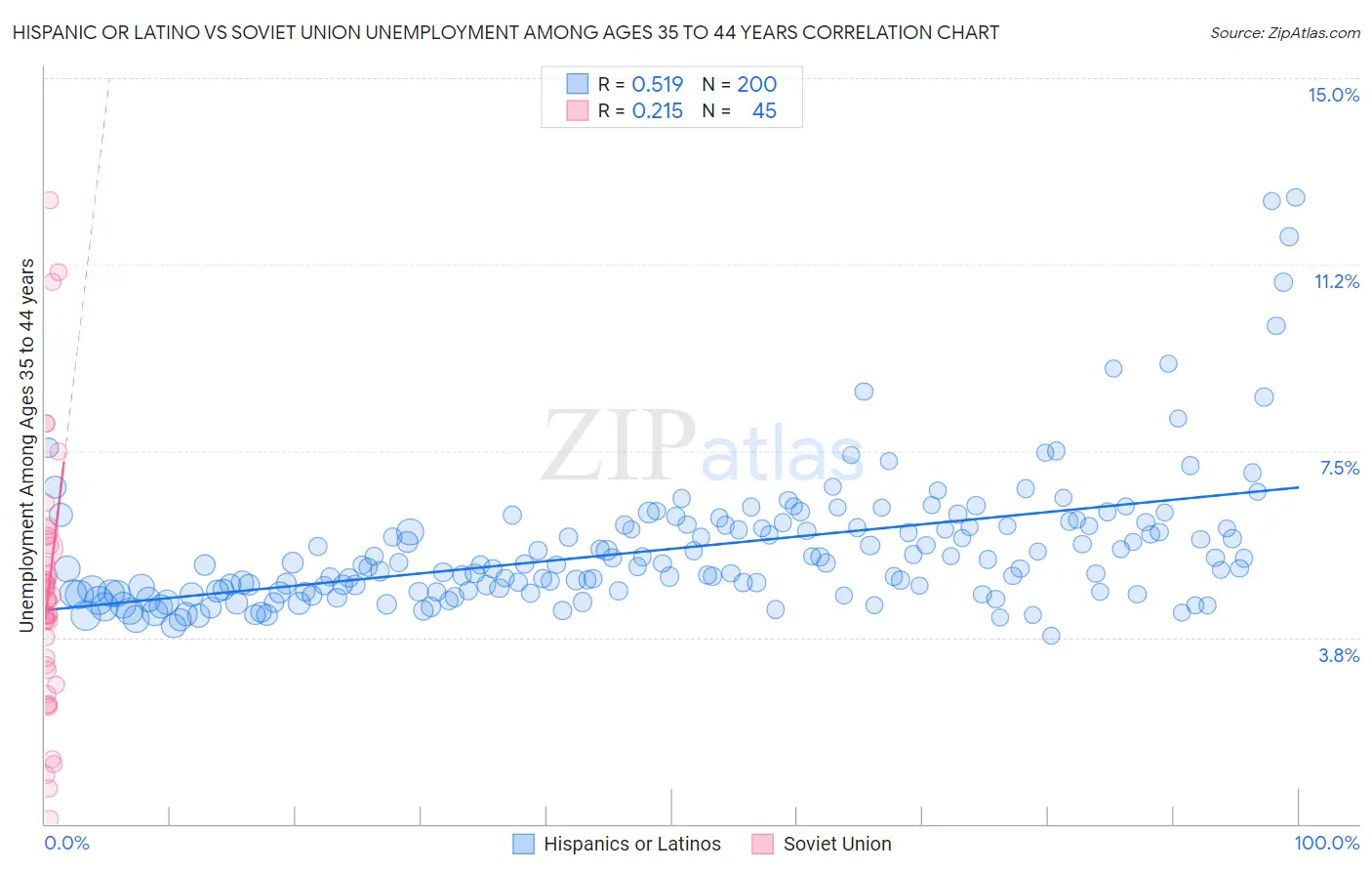 Hispanic or Latino vs Soviet Union Unemployment Among Ages 35 to 44 years