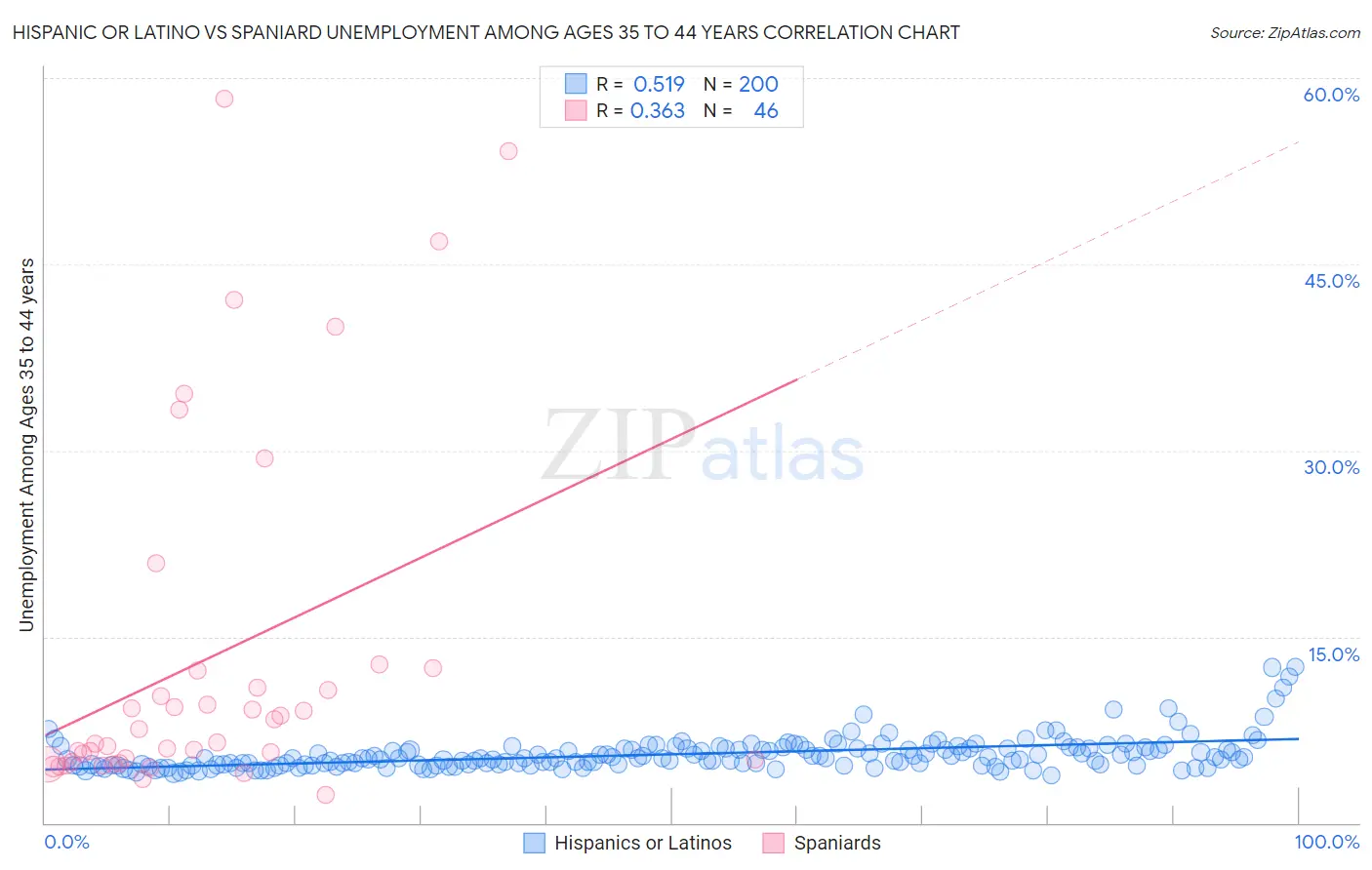 Hispanic or Latino vs Spaniard Unemployment Among Ages 35 to 44 years