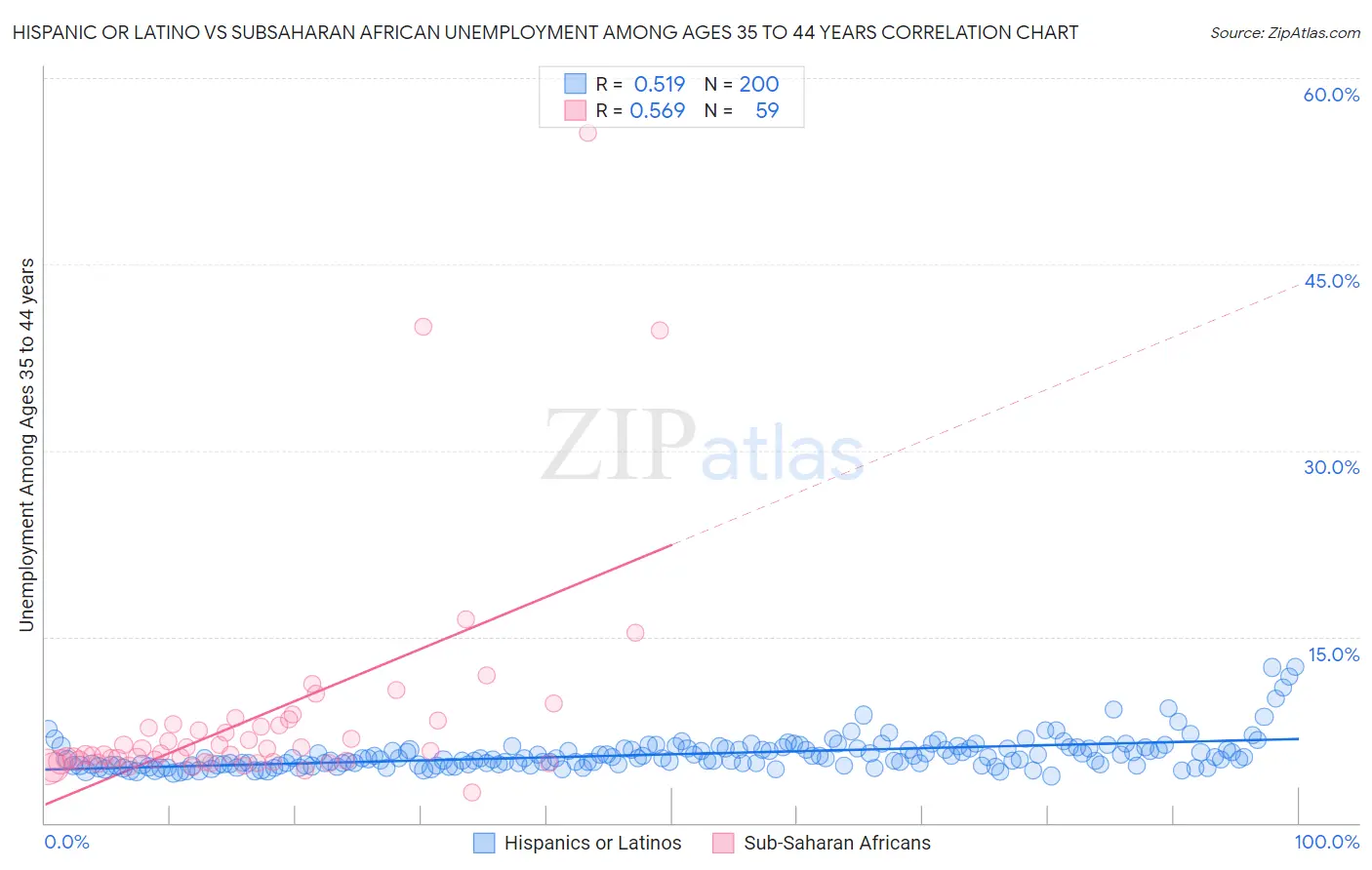 Hispanic or Latino vs Subsaharan African Unemployment Among Ages 35 to 44 years