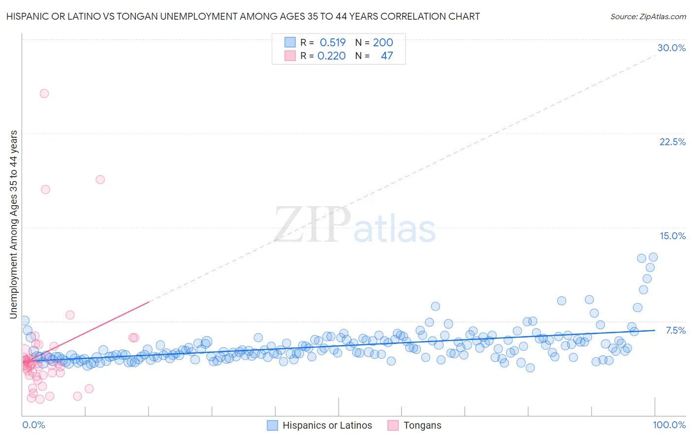 Hispanic or Latino vs Tongan Unemployment Among Ages 35 to 44 years