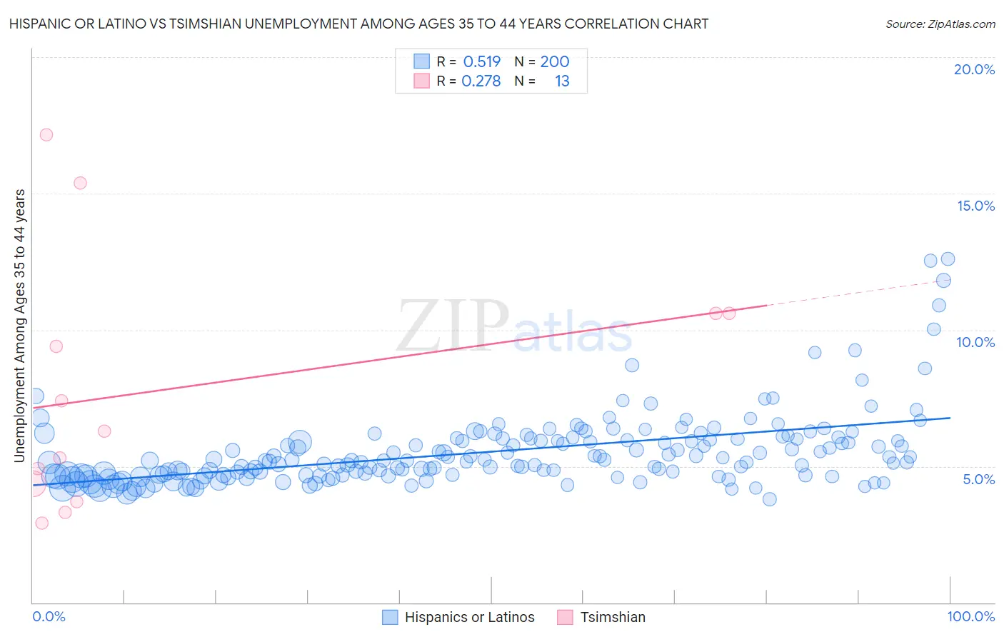 Hispanic or Latino vs Tsimshian Unemployment Among Ages 35 to 44 years