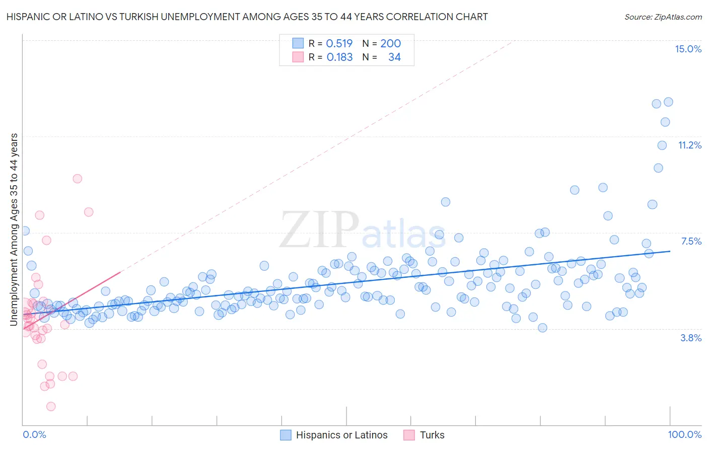 Hispanic or Latino vs Turkish Unemployment Among Ages 35 to 44 years