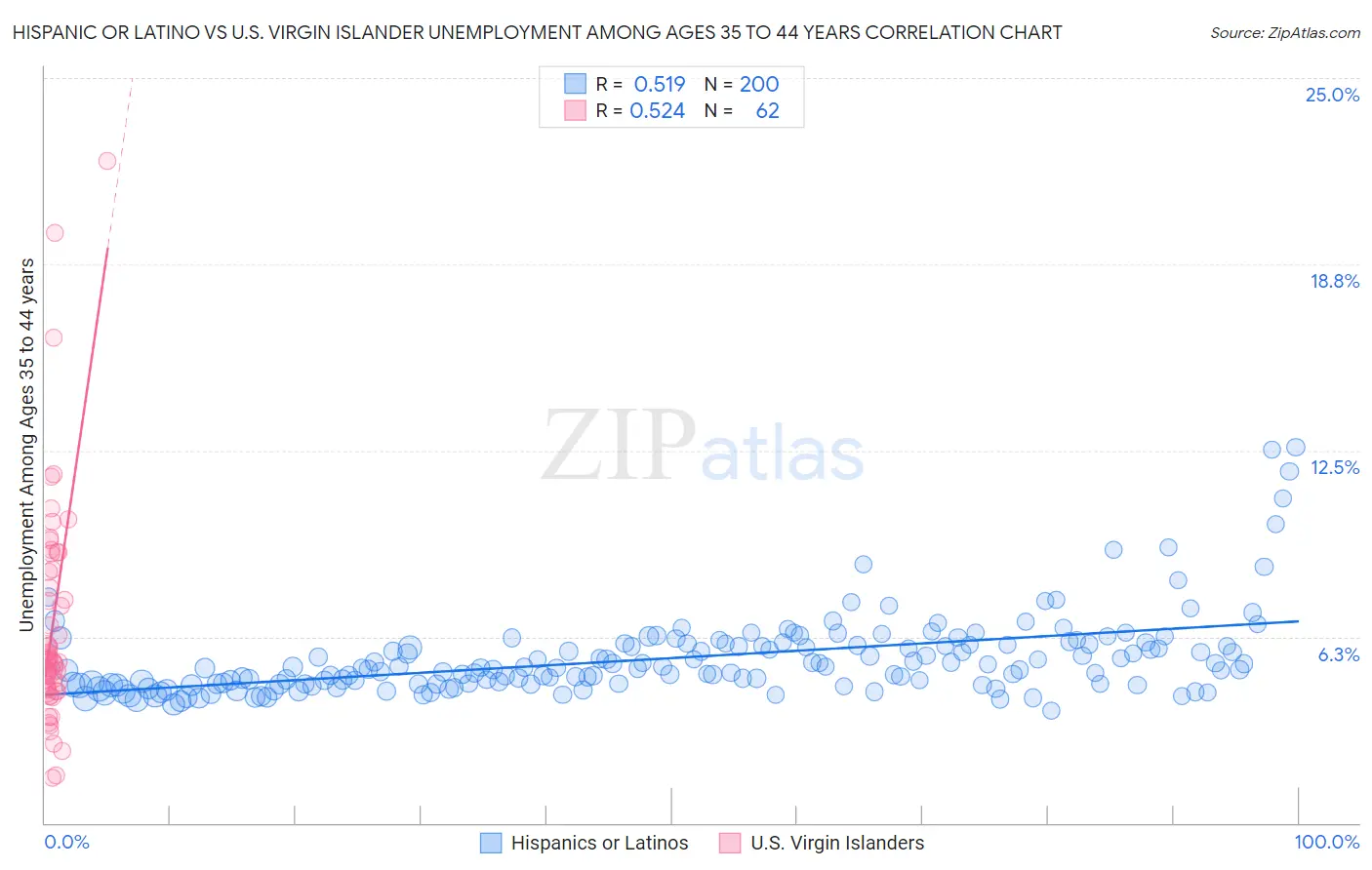 Hispanic or Latino vs U.S. Virgin Islander Unemployment Among Ages 35 to 44 years