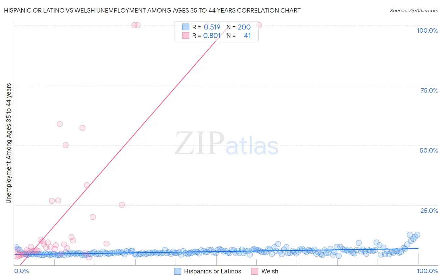 Hispanic or Latino vs Welsh Unemployment Among Ages 35 to 44 years