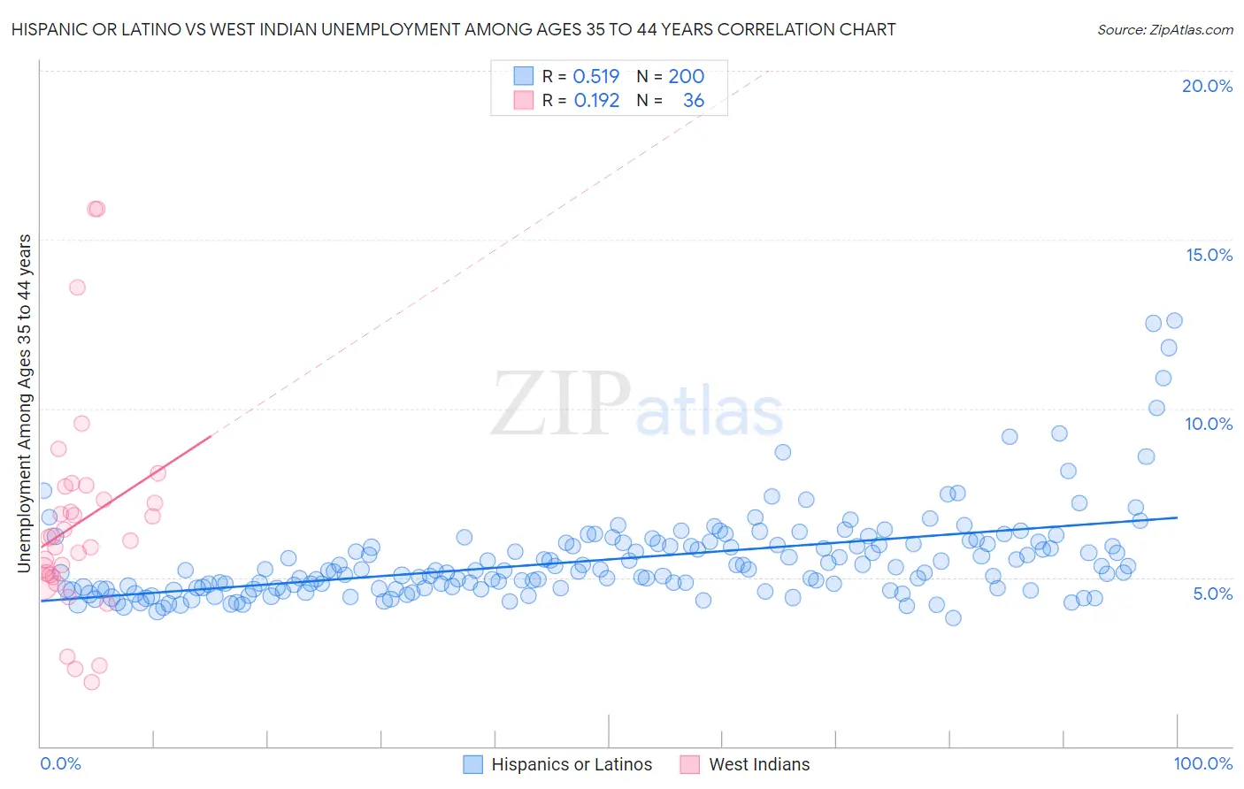 Hispanic or Latino vs West Indian Unemployment Among Ages 35 to 44 years