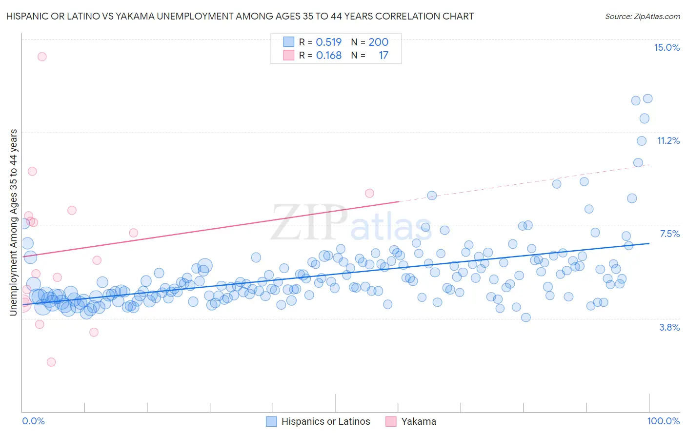 Hispanic or Latino vs Yakama Unemployment Among Ages 35 to 44 years