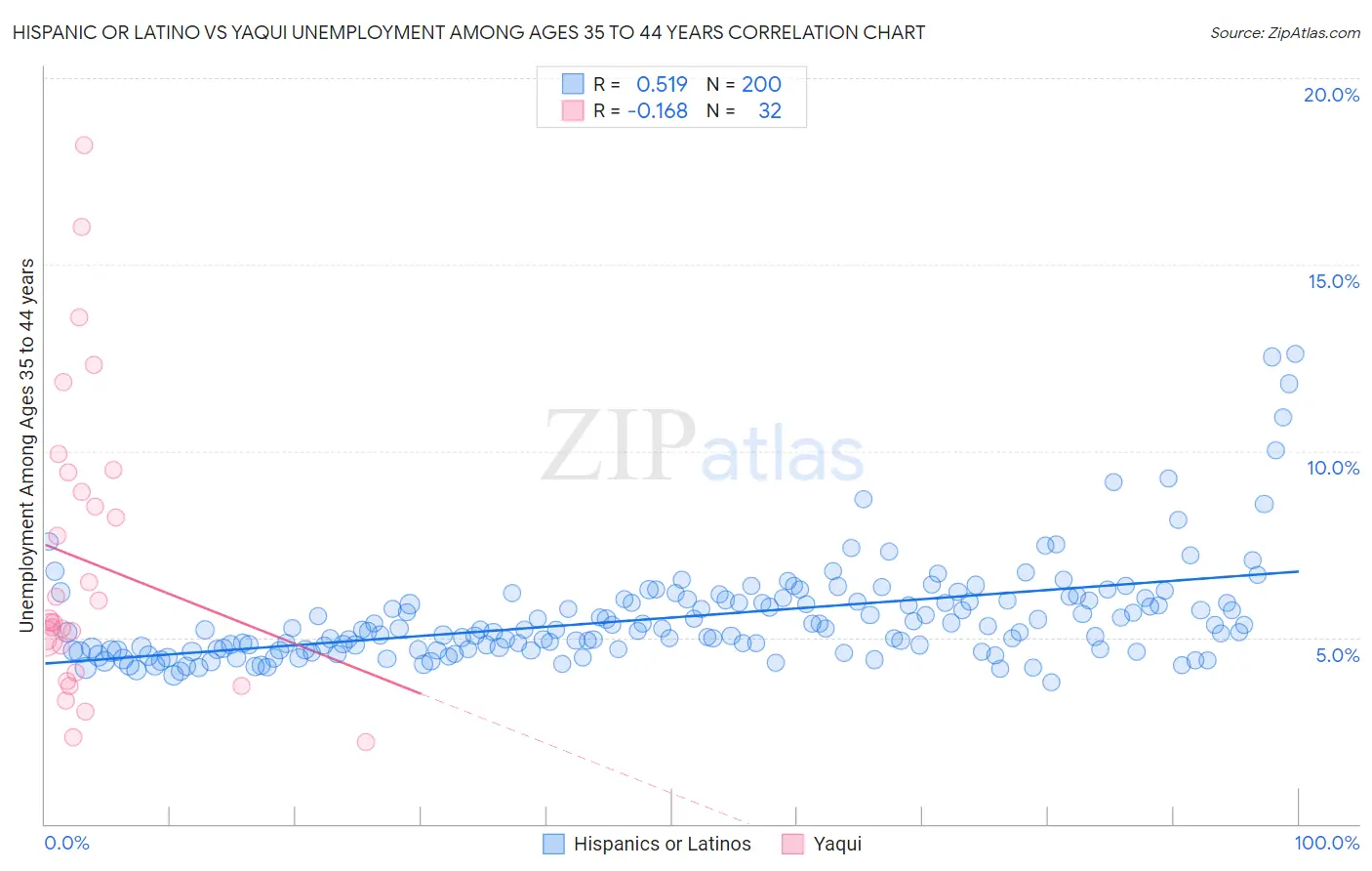 Hispanic or Latino vs Yaqui Unemployment Among Ages 35 to 44 years