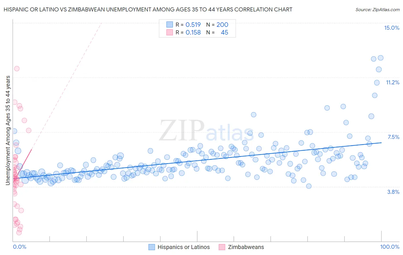 Hispanic or Latino vs Zimbabwean Unemployment Among Ages 35 to 44 years