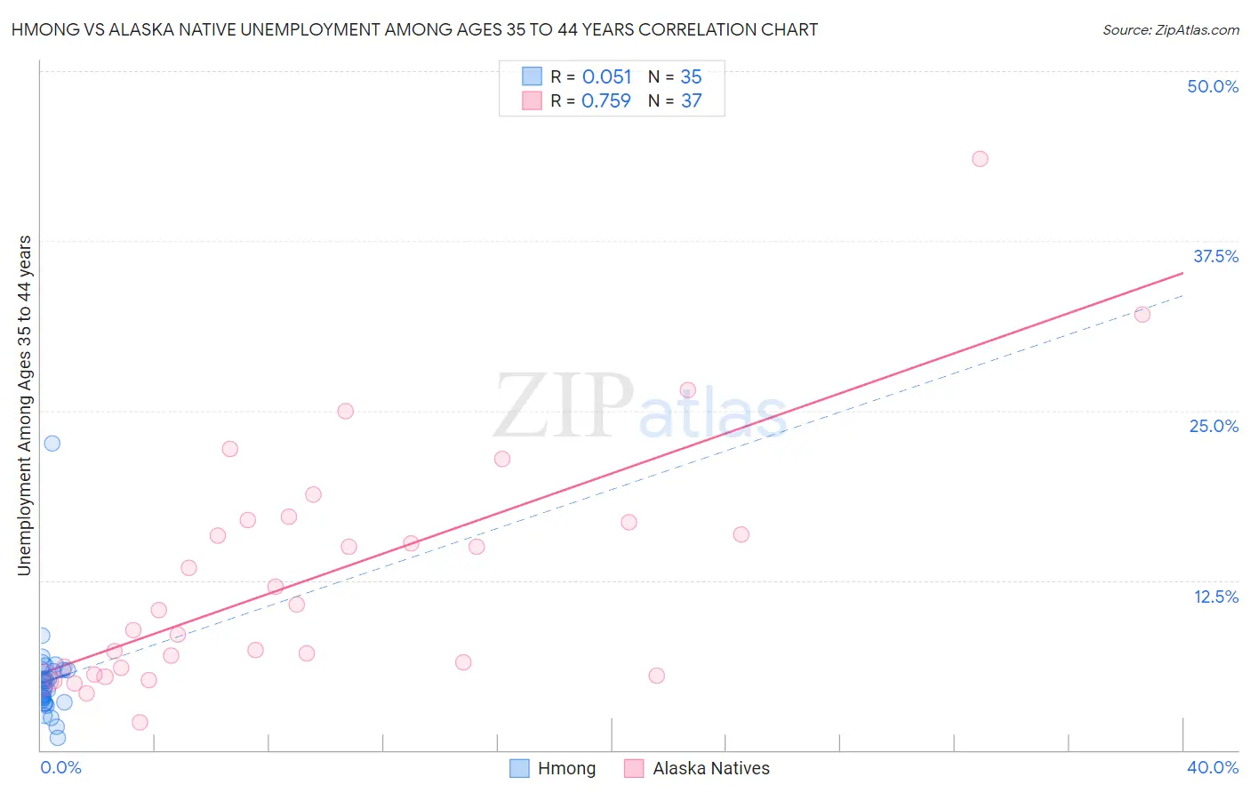 Hmong vs Alaska Native Unemployment Among Ages 35 to 44 years