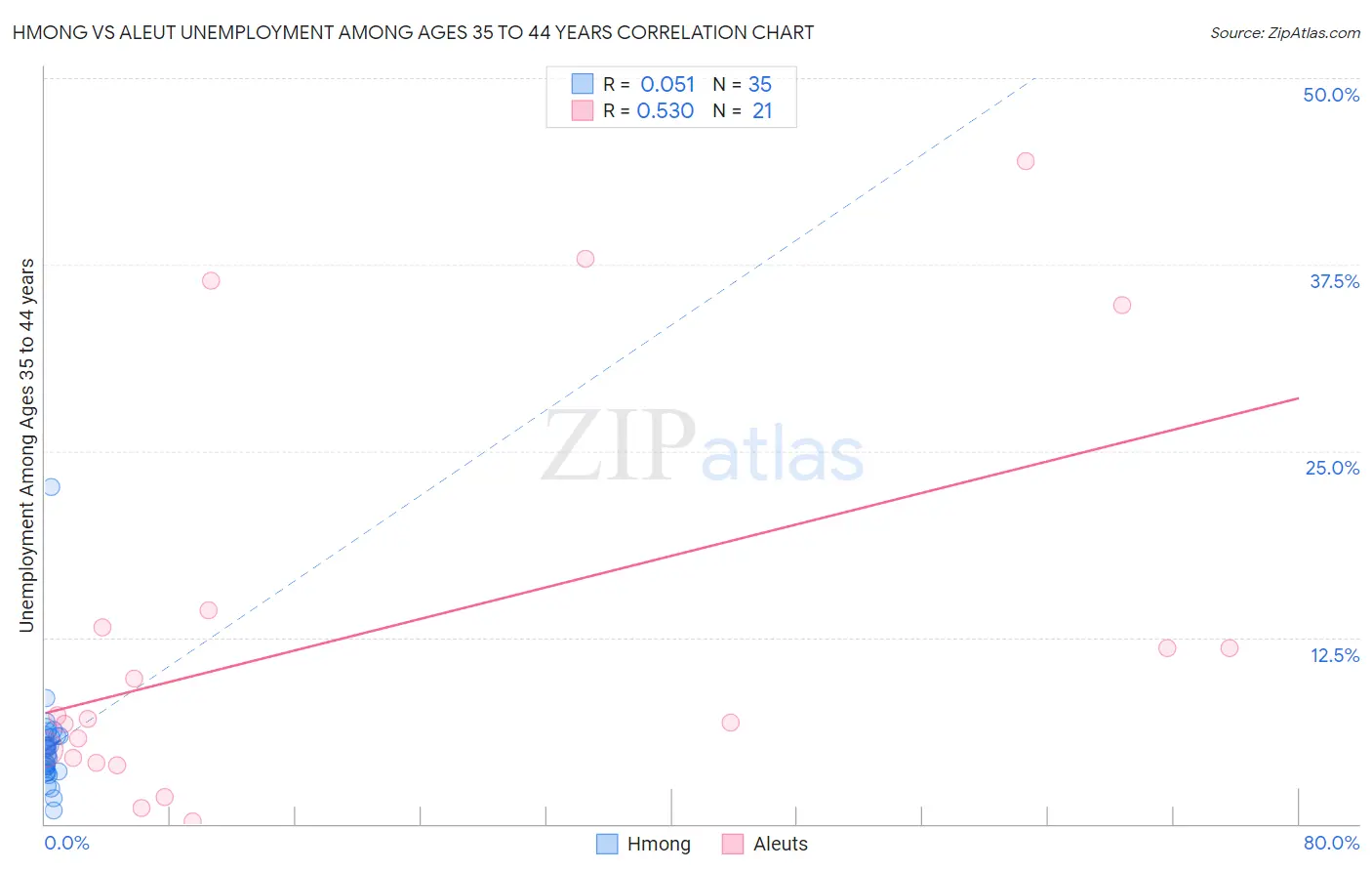 Hmong vs Aleut Unemployment Among Ages 35 to 44 years