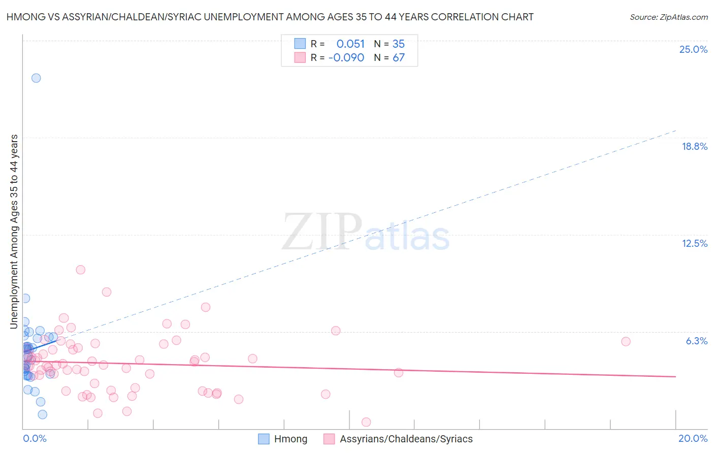 Hmong vs Assyrian/Chaldean/Syriac Unemployment Among Ages 35 to 44 years