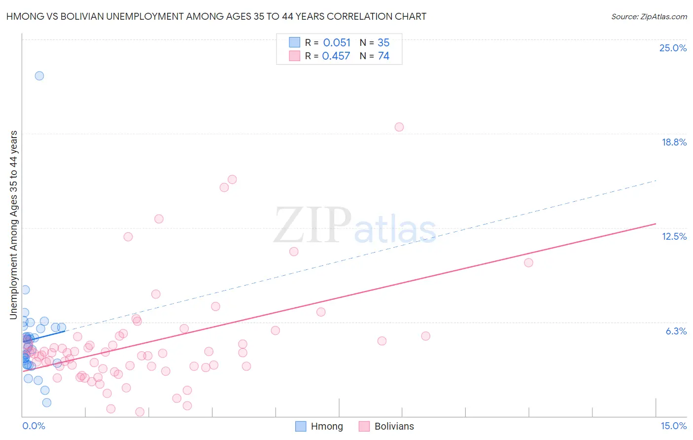 Hmong vs Bolivian Unemployment Among Ages 35 to 44 years