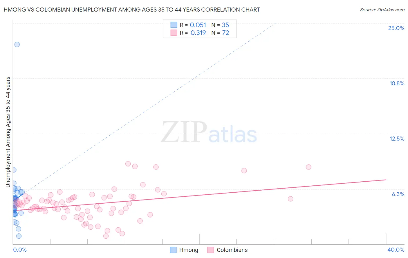 Hmong vs Colombian Unemployment Among Ages 35 to 44 years