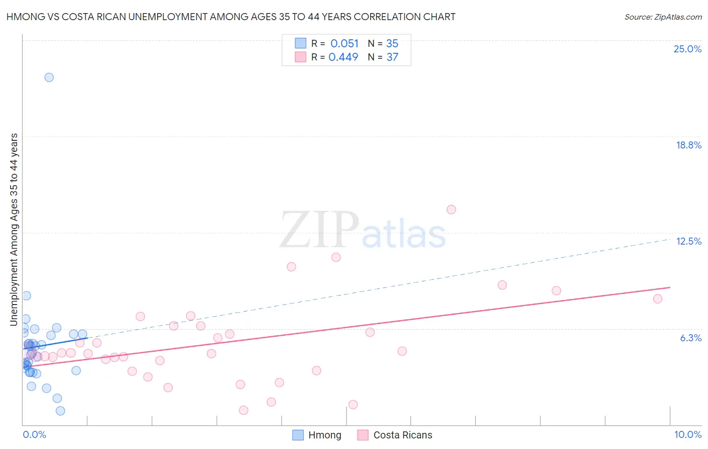 Hmong vs Costa Rican Unemployment Among Ages 35 to 44 years