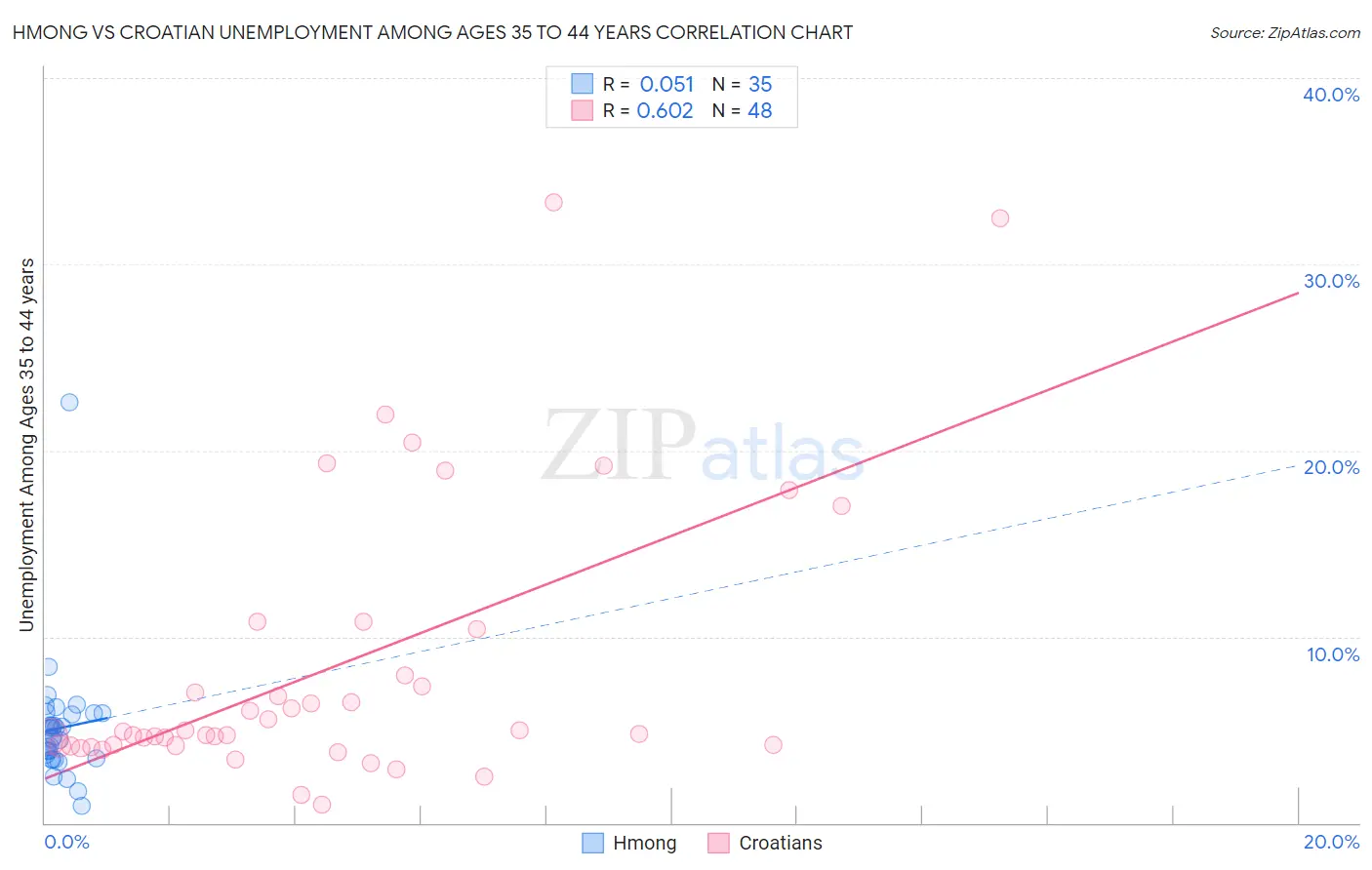 Hmong vs Croatian Unemployment Among Ages 35 to 44 years