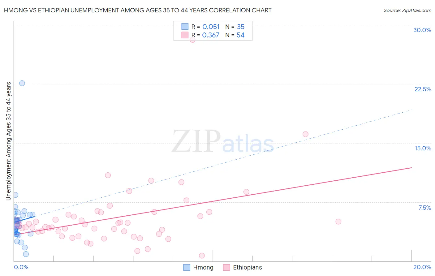 Hmong vs Ethiopian Unemployment Among Ages 35 to 44 years