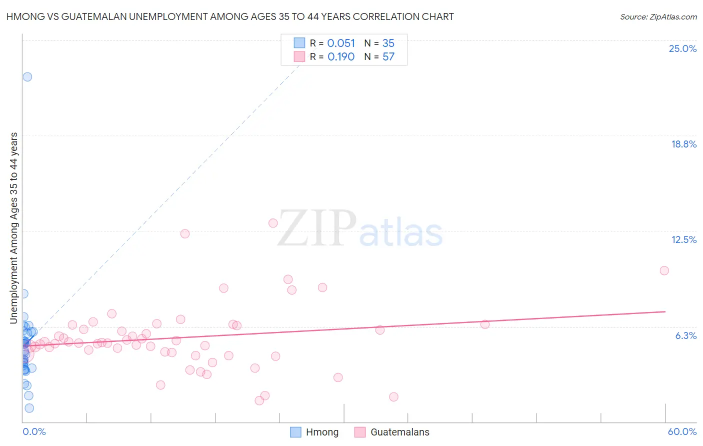 Hmong vs Guatemalan Unemployment Among Ages 35 to 44 years