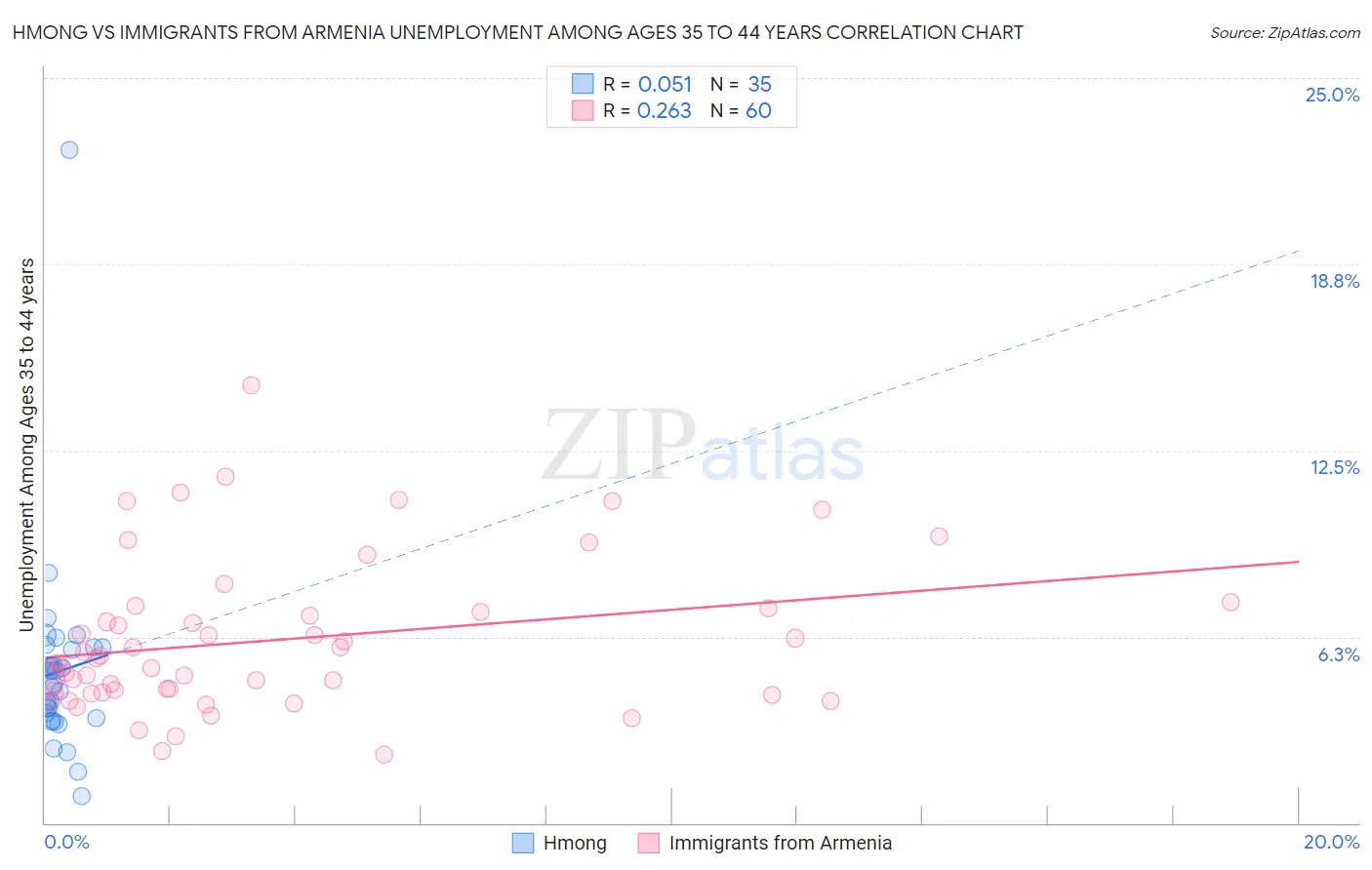 Hmong vs Immigrants from Armenia Unemployment Among Ages 35 to 44 years