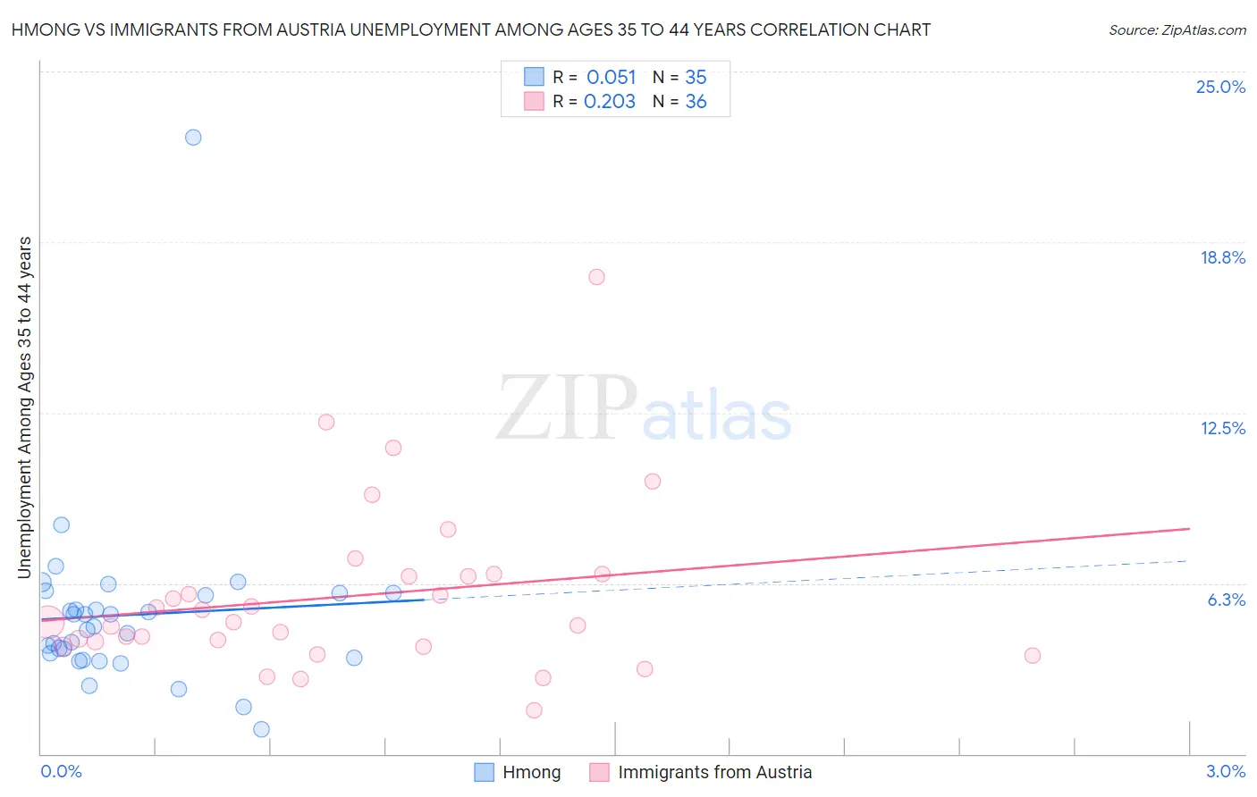 Hmong vs Immigrants from Austria Unemployment Among Ages 35 to 44 years