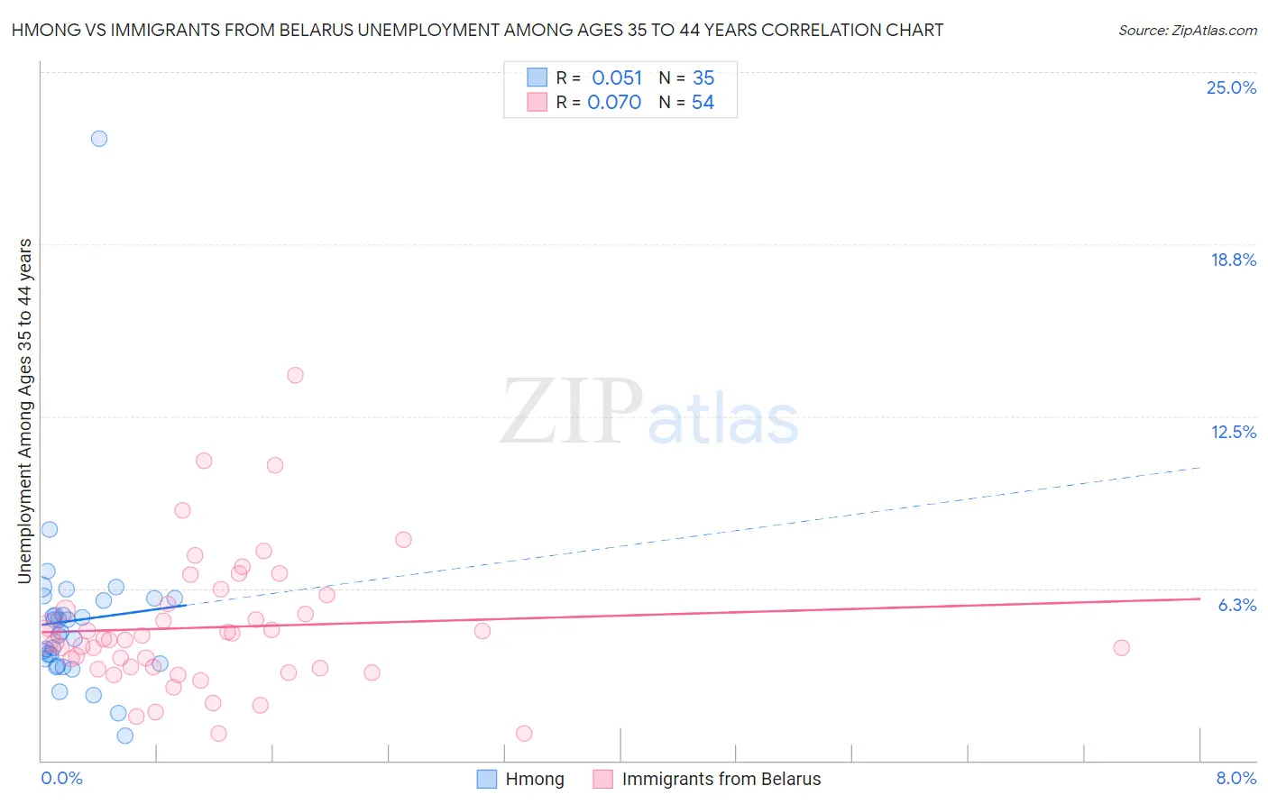 Hmong vs Immigrants from Belarus Unemployment Among Ages 35 to 44 years