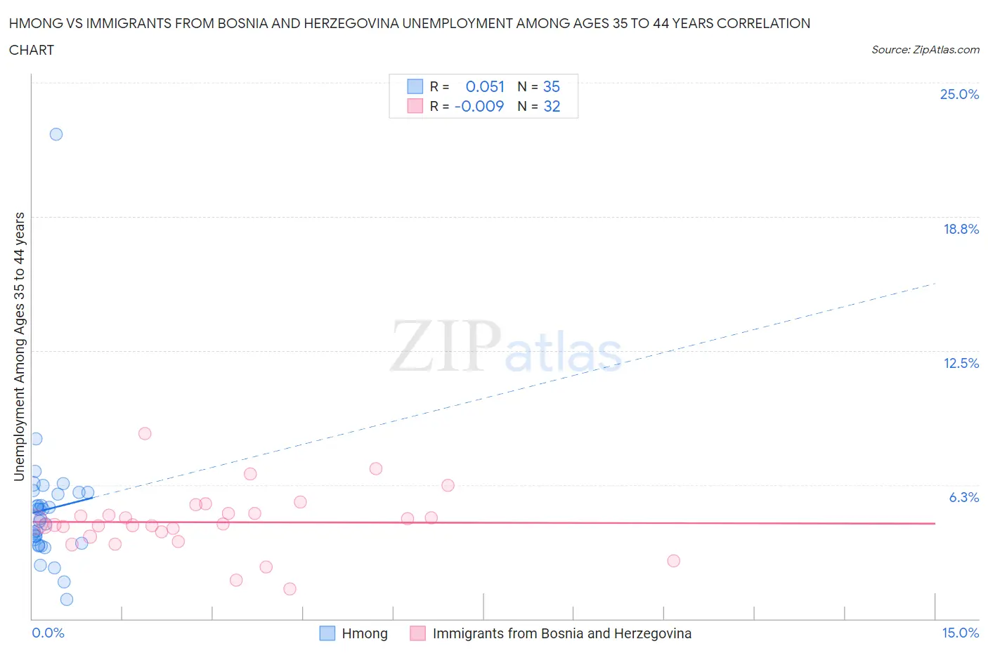 Hmong vs Immigrants from Bosnia and Herzegovina Unemployment Among Ages 35 to 44 years