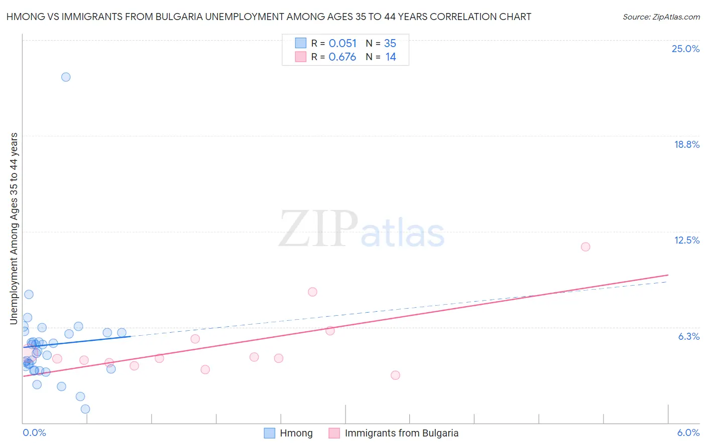 Hmong vs Immigrants from Bulgaria Unemployment Among Ages 35 to 44 years