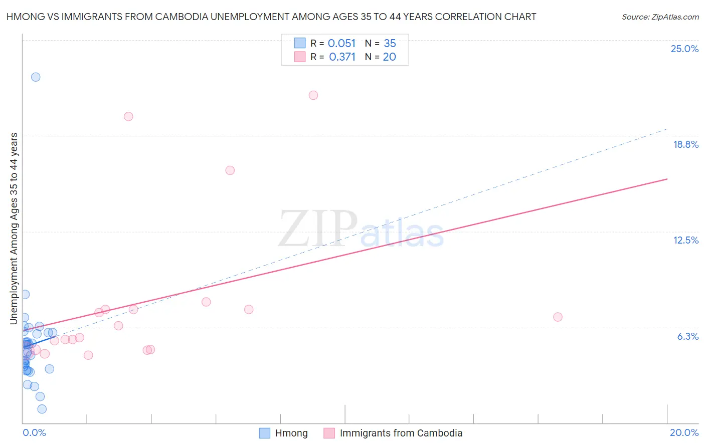 Hmong vs Immigrants from Cambodia Unemployment Among Ages 35 to 44 years
