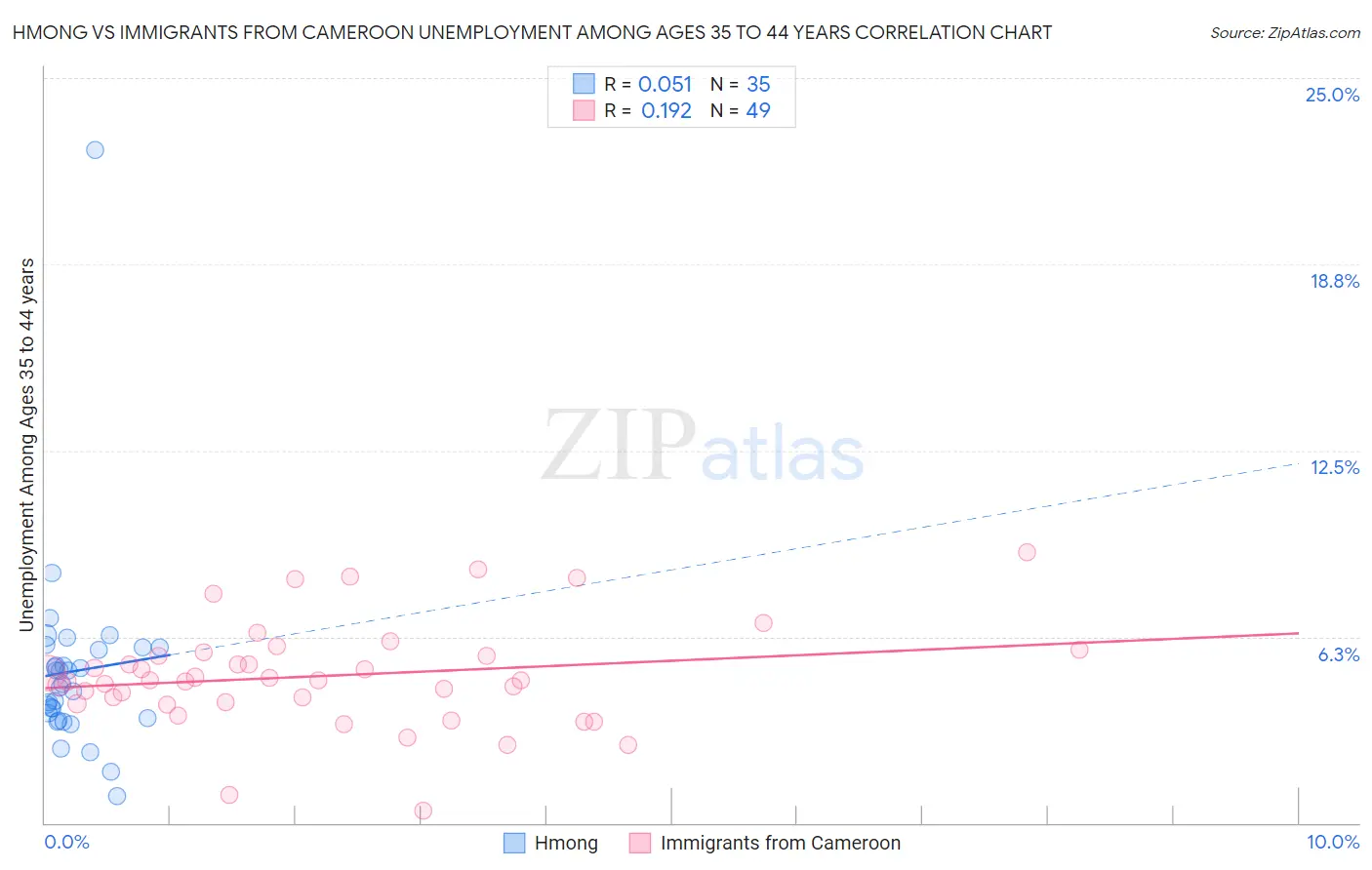 Hmong vs Immigrants from Cameroon Unemployment Among Ages 35 to 44 years