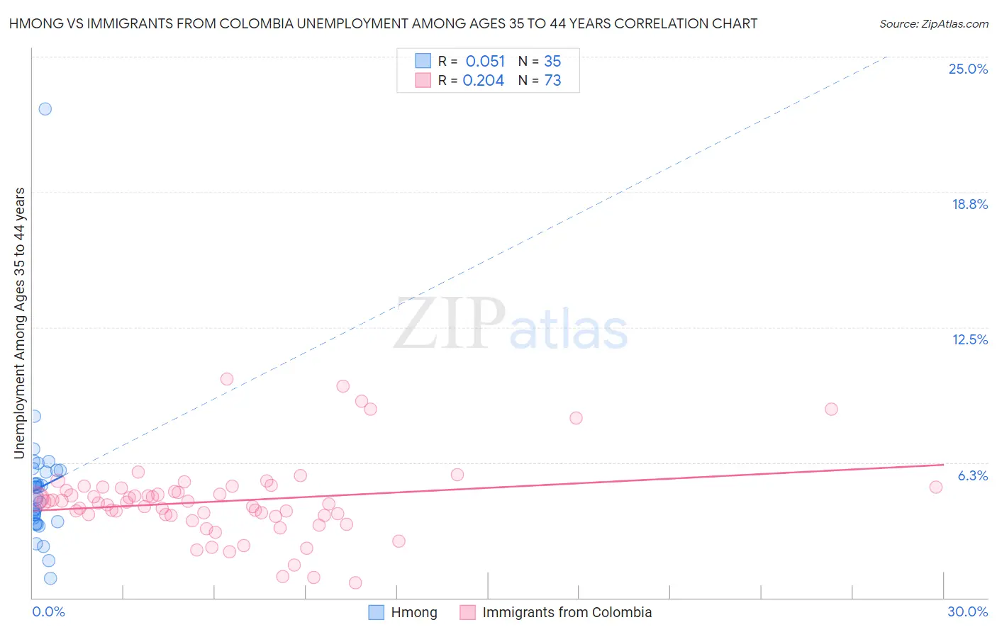 Hmong vs Immigrants from Colombia Unemployment Among Ages 35 to 44 years